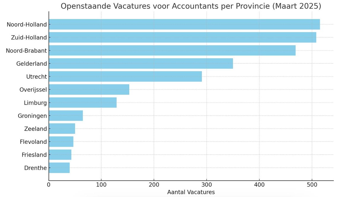 vacatures accountant per provincie