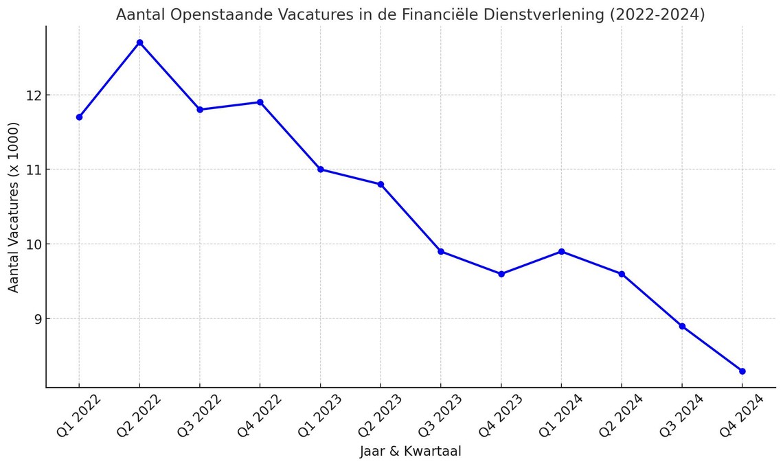 personeelstekort accountancy CBS cijfers vacatures