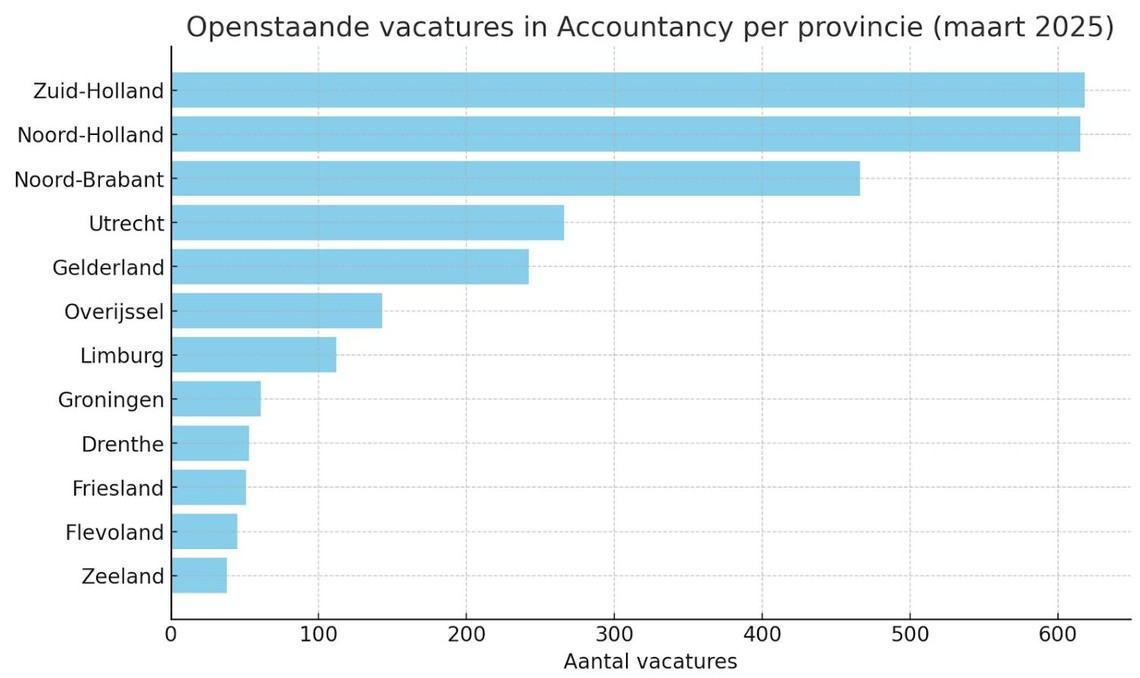 personeelstekort accountancy nationale vacaturebank