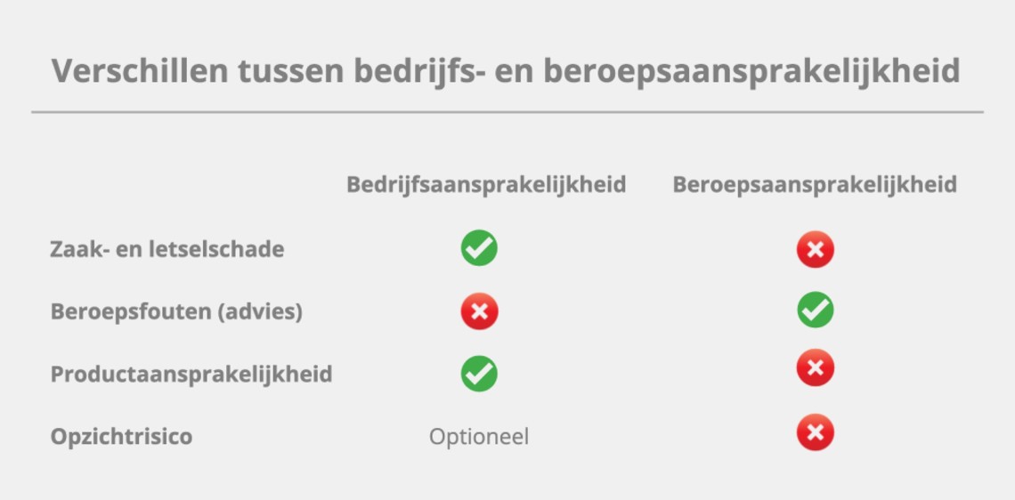 verschil tussen beroeps- en bedrijfsaansprakelijkheid