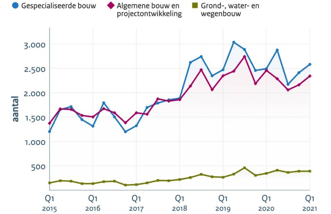 zzp starten in de bouw statistieken