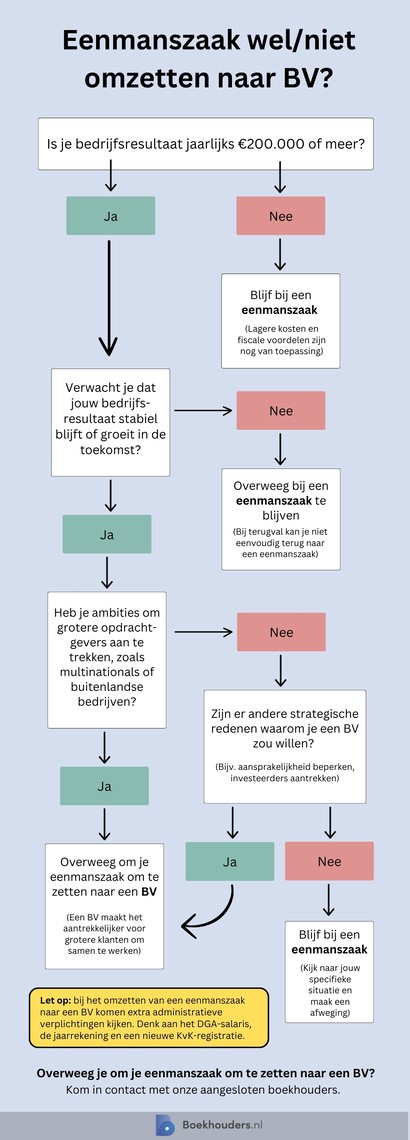 eenmanszaak omzetten naar bv