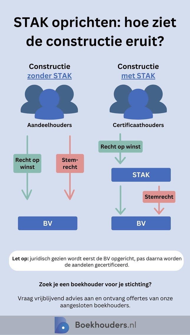 wat is STAK stichting administratiekantoor