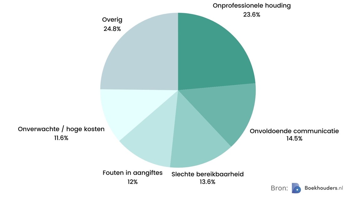 meest voorkomende klachten accountantskantoren