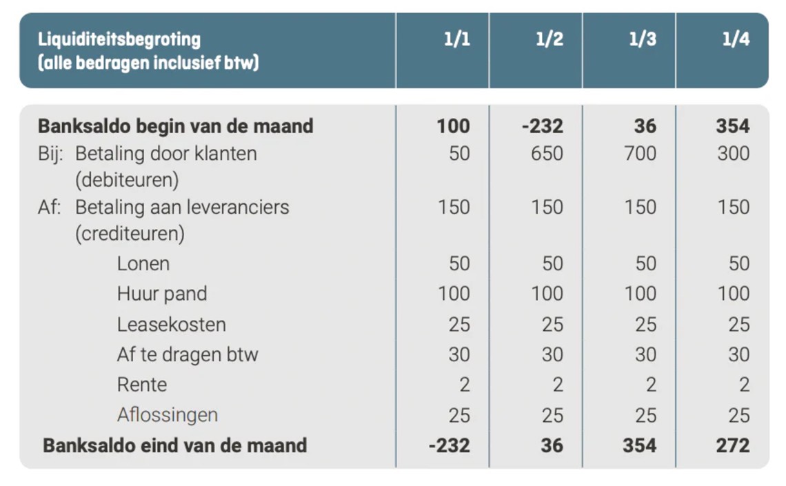 voorbeeld van een liquiditeitsrekening