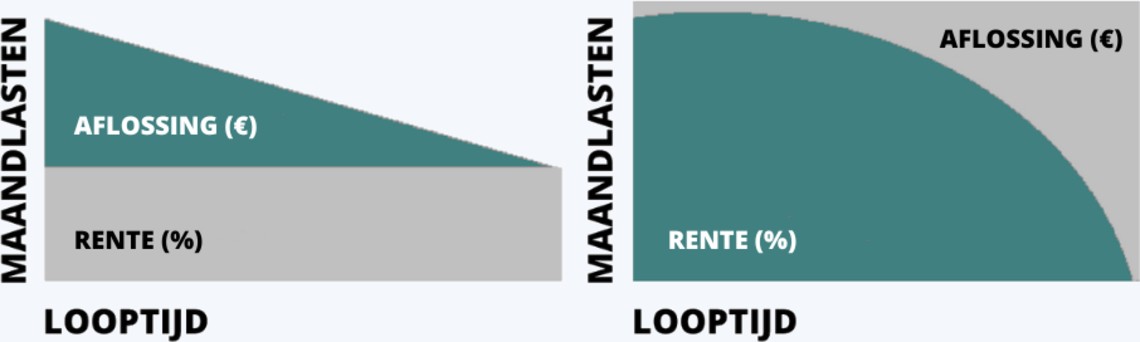 lineaire of annuitaire lening